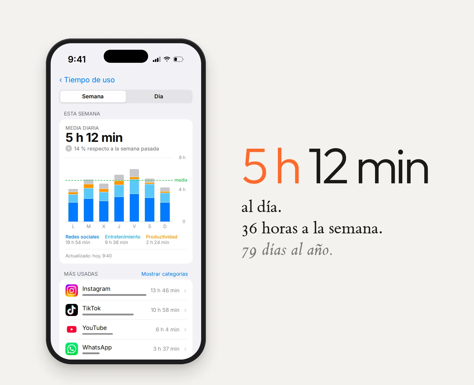 Pantalla de Tiempo de uso de un iPhone con una media de 5 horas y 12 minutos al día, casi todo en Instagram, TikTok, YouTube y WhatsApp